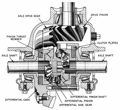 Crossection of Dodge Power Wagon SureGrip Anti-Spin Differential